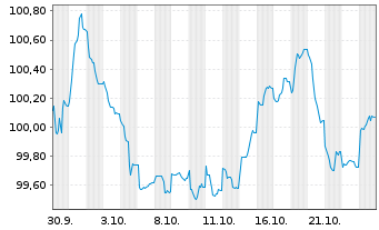 Chart ABN AMRO Bank N.V. EO-Preferred MTN 2024(31) - 1 mois