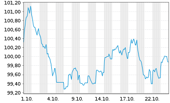 Chart Autobahnen-Schnellstr.-Fin.-AG EO-MTN. 2024(34) - 1 Month