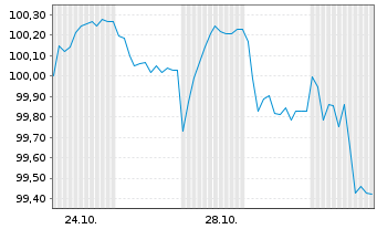 Chart Würth Finance International BV EO-MTN. 2024(31/31) - 1 Month