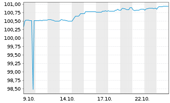 Chart Societ.Nat.de Gaze Nat.Romgaz EO-MTN. 24(29) Reg.S - 1 Monat