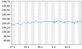 Chart BMW Internat. Investment B.V. EO-FLR MTN. 2024(26) - 1 Monat