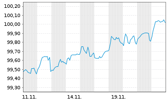 Chart Polen, Republik EO-Medium-Term Notes 2024(31) - 1 Month