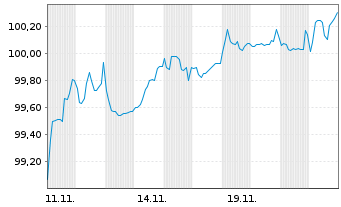 Chart Polen, Republik EO-Medium-Term Notes 2024(39) - 1 mois