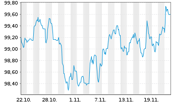 Chart Louis Dreyfus Company Fin.B.V. EO-Nts. 2024(24/31) - 1 mois