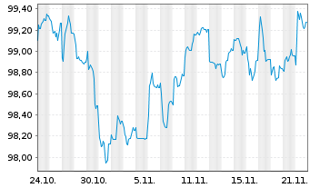 Chart Nordea Bank Abp EO-Non-Preferred MTN 2024(31) - 1 mois