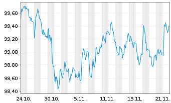 Chart Nestlé Finance Intl Ltd. EO-Med.T.Nts 2024(30/30) - 1 mois