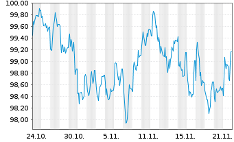 Chart Nestlé Finance Intl Ltd. EO-Med.T.Nts 2024(36/36) - 1 Monat