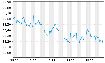 Chart Kreditanst.f.Wiederaufbau DL-Med.T.Nts v.24(26) - 1 mois