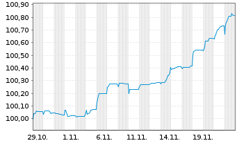 Chart Public Power Corporation S.A. 2024(27/31)Reg.S - 1 mois