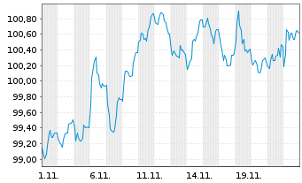 Chart Barclays PLC EO-FLR-Med.-T. Nts 2024(24/36) - 1 Monat