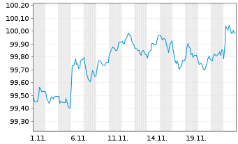 Chart NatWest Markets PLC EO-Med.-Term Nts 2024(27) - 1 mois