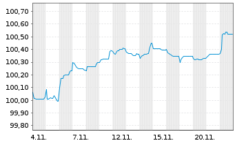 Chart DSV Finance B.V. EO-Medium-Term Nts 2024(24/26) - 1 mois