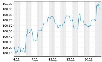 Chart DSV Finance B.V. EO-Medium-Term Nts 2024(24/28) - 1 mois