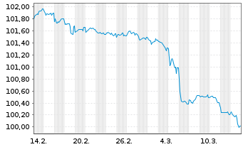 Chart TotalEnergies SE EO-FLR Med.-T. Nts 24(24/Und.) - 1 Monat