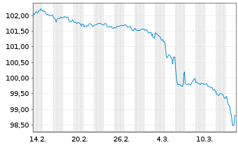 Chart TotalEnergies SE EO-FLR Med.-T. Nts 24(24/Und.) - 1 Month