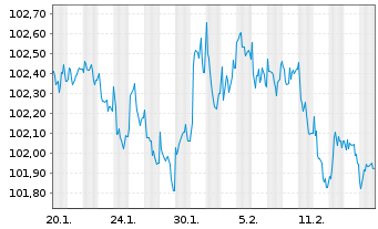 Chart KION GROUP AG Med.Term.Notes v.24(29/29) - 1 Month