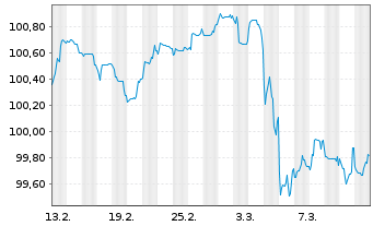 Chart National Bank of Greece S.A. Pref.MTN 2024(29/30) - 1 mois