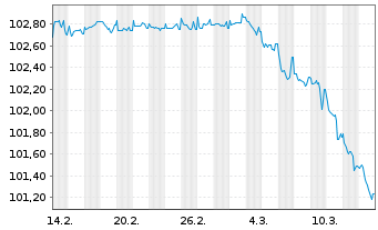 Chart TUI Cruises GmbH Anleihe v.24(26/30) Reg.S - 1 mois