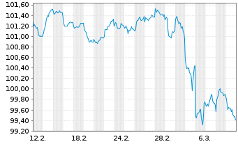 Chart De Volksbank N.V. EO-FLR Notes 2024(30/35) - 1 Month