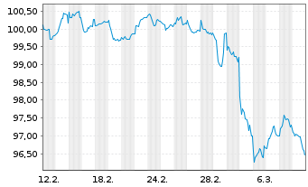 Chart Deutsche Telekom AG EO-MTN v.2024(2035/2035) - 1 Month