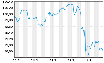 Chart DNB Bank ASA EO-FLR Non-Pref. MTN 24(29/30) - 1 Month