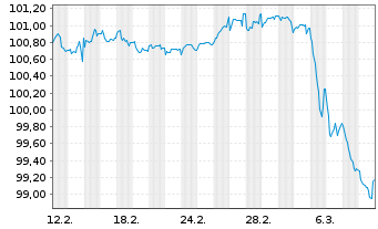 Chart Grünenthal GmbH Anleihe v.24(27/31) Reg.S - 1 mois