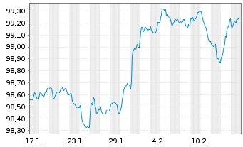 Chart ArcelorMittal S.A. EO-Medium-Term Notes 24(24/28) - 1 mois