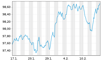 Chart ArcelorMittal S.A. EO-Medium-Term Notes 24(24/31) - 1 mois