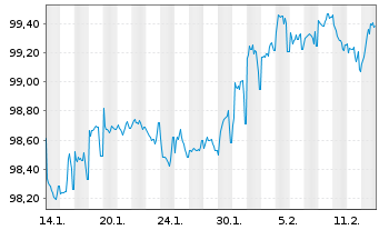 Chart Eurobank S.A. EO-FLR Med.-Term Nts 24(29/30) - 1 Month