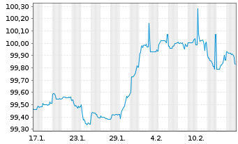 Chart Achmea Bank N.V. EO-Pref. Med.-T. Nts 2024(27) - 1 mois