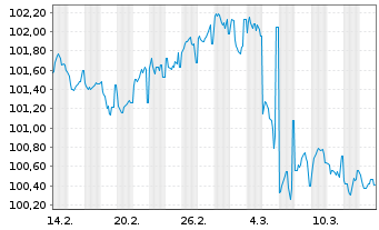 Chart NIBC Bank N.V. EO-FLR Med.T.Nts 2024(30/35) - 1 Monat