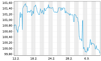 Chart Deutsche Lufthansa AG Anl.v.2025(2030/2055) - 1 Month