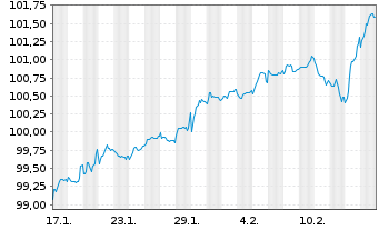 Chart Ungarn EO-Bonds 2025(34) - 1 Monat