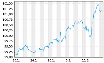 Chart Ungarn EO-Bonds 2025(40) - 1 Monat