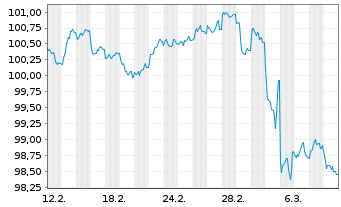 Chart Danske Bank AS EO-FLR Preferred MTN 25(32/33) - 1 Month