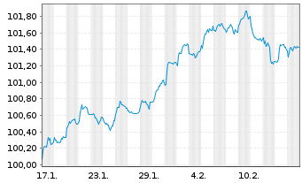 Chart Polen, Republik EO-Medium-Term Notes 2025(35) - 1 Month