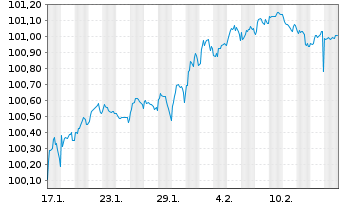 Chart Polen, Republik EO-Medium-Term Notes 2025(30) - 1 Month