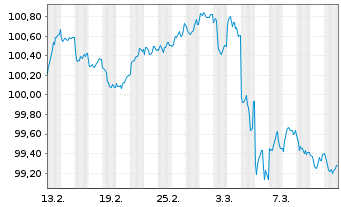 Chart NatWest Markets PLC EO-Med.-Term Nts 2025(30) - 1 mois