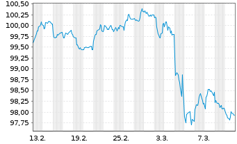 Chart Nestlé Finance Intl Ltd. EO-Med.T.Nts 2025(31/32) - 1 Month