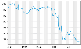 Chart Nestlé Finance Intl Ltd. EO-Med.T.Nts 2025(44/45) - 1 Month