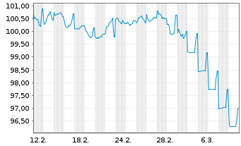 Chart Digital Dutch Finco B.V. EO-Notes 2025(25/35) - 1 Month