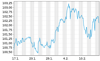 Chart E.ON SE Medium Term Notes v.25(39/40) - 1 Month