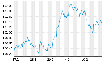 Chart E.ON SE Medium Term Notes v.25(33/33) - 1 Month