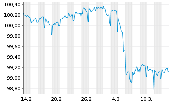 Chart Litauen, Republik EO-Medium-Term Notes 2025(30) - 1 Month