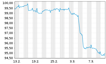 Chart Litauen, Republik EO-Medium-Term Notes 2025(40) - 1 Monat