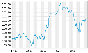 Chart BMW Internat. Investment B.V. EO-M-T N 2025(33) - 1 Monat