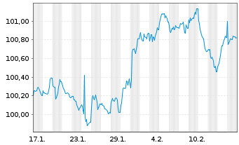 Chart BMW Internat. Investment B.V. EO-Med-Te N 2025(29 - 1 Monat