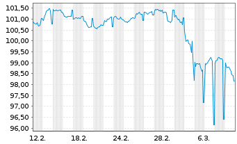 Chart Goldman Sachs Group Inc., The EO-FLR MTN.25(32/33) - 1 mois