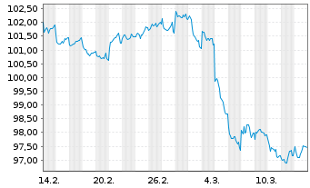 Chart Intl Development Association EO-Med.T.Nts 2025(40) - 1 Month