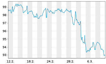 Chart Deutsche Telekom AG MTN v.2025(2044/2045) - 1 Month